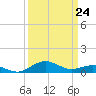 Tide chart for Severn River, Annapolis, Maryland on 2022/03/24