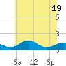 Tide chart for Severn River, Annapolis, Maryland on 2022/06/19