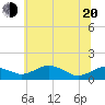 Tide chart for Severn River, Annapolis, Maryland on 2022/06/20