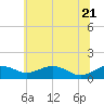 Tide chart for Severn River, Annapolis, Maryland on 2022/06/21