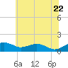 Tide chart for Severn River, Annapolis, Maryland on 2022/06/22
