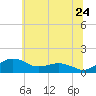 Tide chart for Severn River, Annapolis, Maryland on 2022/06/24