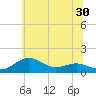 Tide chart for Severn River, Annapolis, Maryland on 2022/06/30