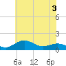 Tide chart for Severn River, Annapolis, Maryland on 2022/06/3
