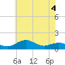 Tide chart for Severn River, Annapolis, Maryland on 2022/06/4