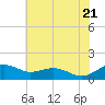 Tide chart for Severn River, Annapolis, Maryland on 2022/07/21