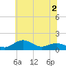 Tide chart for Severn River, Annapolis, Maryland on 2022/07/2