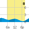 Tide chart for Severn River, Annapolis, Maryland on 2022/07/8
