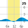 Tide chart for Severn River, Annapolis, Maryland on 2022/11/25