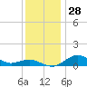 Tide chart for Severn River, Annapolis, Maryland on 2022/11/28