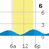 Tide chart for Severn River, Annapolis, Maryland on 2022/11/6