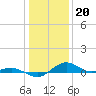 Tide chart for Severn River, Annapolis, Maryland on 2023/01/20