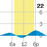Tide chart for Severn River, Annapolis, Maryland on 2023/01/22