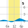 Tide chart for Severn River, Annapolis, Maryland on 2023/01/5