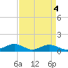 Tide chart for Severn River, Annapolis, Maryland on 2023/04/4