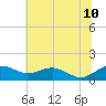 Tide chart for Severn River, Annapolis, Maryland on 2023/07/10