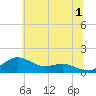 Tide chart for Severn River, Annapolis, Maryland on 2023/07/1