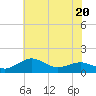 Tide chart for Severn River, Annapolis, Maryland on 2023/07/20