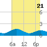 Tide chart for Severn River, Annapolis, Maryland on 2023/07/21