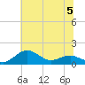 Tide chart for Severn River, Annapolis, Maryland on 2023/07/5