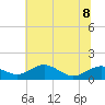 Tide chart for Severn River, Annapolis, Maryland on 2023/07/8