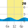 Tide chart for Severn River, Annapolis, Maryland on 2023/08/20