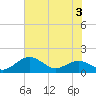 Tide chart for Severn River, Annapolis, Maryland on 2023/08/3