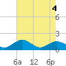 Tide chart for Severn River, Annapolis, Maryland on 2023/08/4
