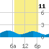 Tide chart for Severn River, Annapolis, Maryland on 2023/10/11