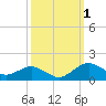 Tide chart for Severn River, Annapolis, Maryland on 2023/10/1