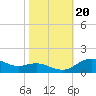 Tide chart for Severn River, Annapolis, Maryland on 2023/10/20
