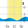 Tide chart for Severn River, Annapolis, Maryland on 2023/10/3
