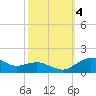 Tide chart for Severn River, Annapolis, Maryland on 2023/10/4