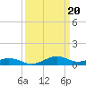 Tide chart for Severn River, Annapolis, Maryland on 2024/03/20