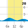 Tide chart for Severn River, Annapolis, Maryland on 2024/03/28