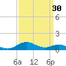 Tide chart for Severn River, Annapolis, Maryland on 2024/03/30
