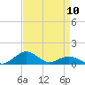 Tide chart for Severn River, Annapolis, Maryland on 2024/04/10
