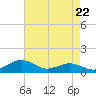 Tide chart for Severn River, Annapolis, Maryland on 2024/04/22