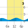 Tide chart for Severn River, Annapolis, Maryland on 2024/05/3