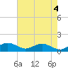Tide chart for Severn River, Annapolis, Maryland on 2024/05/4
