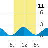Tide chart for Donald Ross Bridge, ICWW, florida on 2023/01/11
