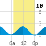 Tide chart for Donald Ross Bridge, ICWW, Florida on 2023/02/10