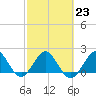 Tide chart for Donald Ross Bridge, ICWW, Florida on 2023/02/23
