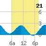 Tide chart for Donald Ross Bridge, ICWW, Florida on 2023/05/21