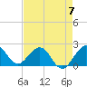 Tide chart for Donald Ross Bridge, ICWW, Florida on 2023/05/7