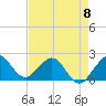 Tide chart for Donald Ross Bridge, ICWW, Florida on 2023/05/8