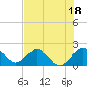 Tide chart for Donald Ross Bridge, ICWW, Florida on 2023/07/18