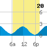 Tide chart for Donald Ross Bridge, ICWW, Florida on 2023/07/20