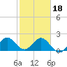 Tide chart for Donald Ross Bridge, ICWW, Florida on 2024/01/18