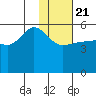 Tide chart for Dora Harbor, Unimak Island, Alaska on 2021/01/21